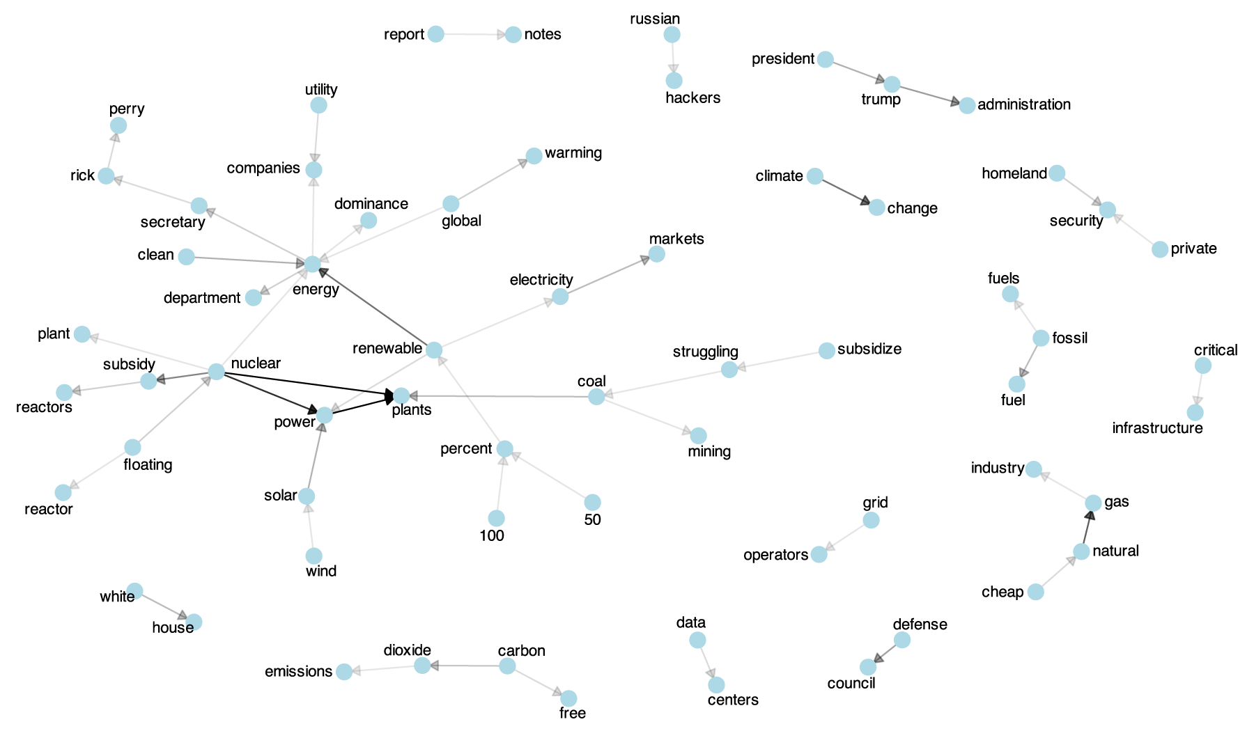 Network map of topics discussed in the news media in 2018